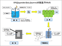 発泡スチロール製造プロセスのフロー図（PDF）