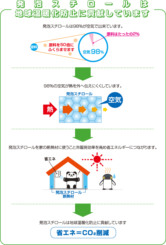 発泡スチロールは地球温暖化防止に貢献しています。