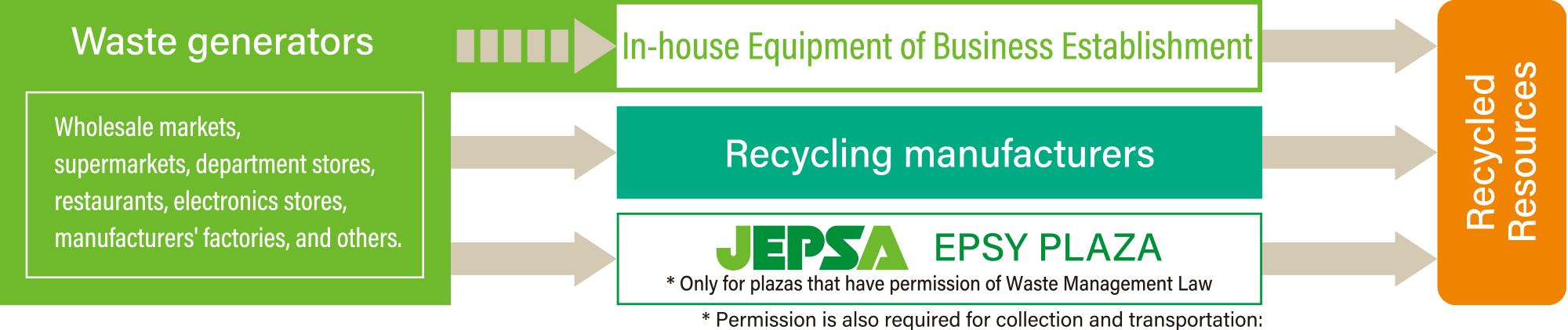 The Source of Recycled EPS is Mainly Industrial Waste