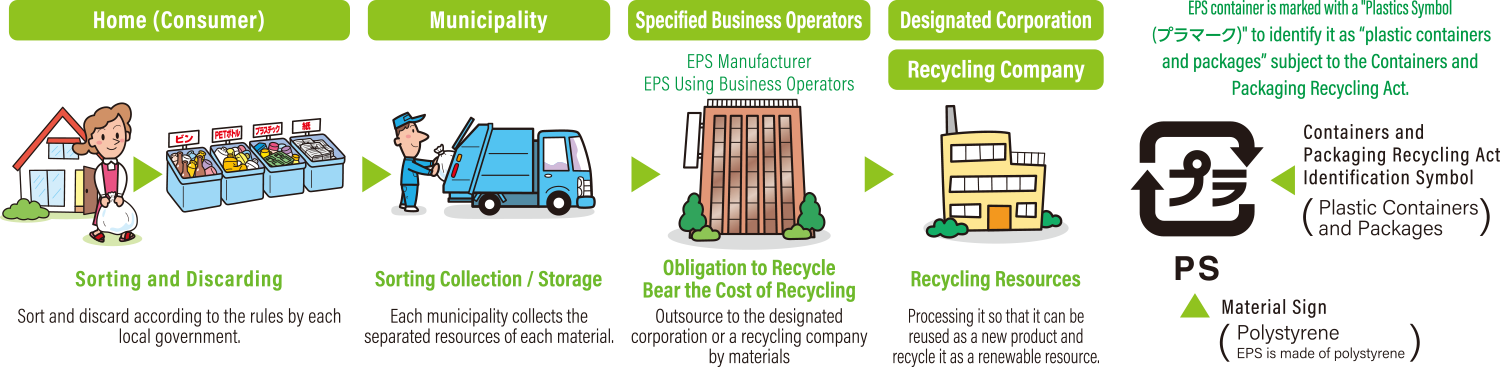 Containers and Packaging Recycling Law Procedures