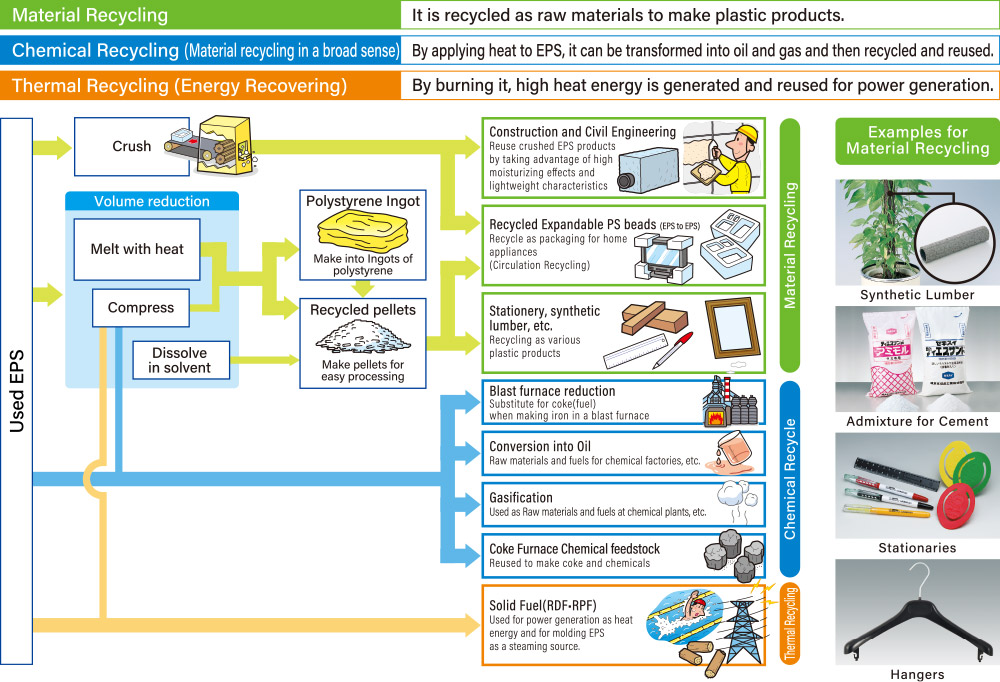 EPS is Recycled in 3 Ways