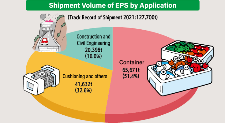 Shipment Volume of EPS by Application