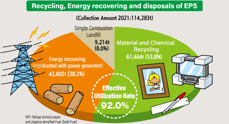 Recycling, Energy recovering and disposals of EPS