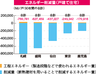 エネルギー削減量（戸建て住宅）