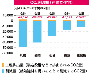 CO2削減量（戸建て住宅）