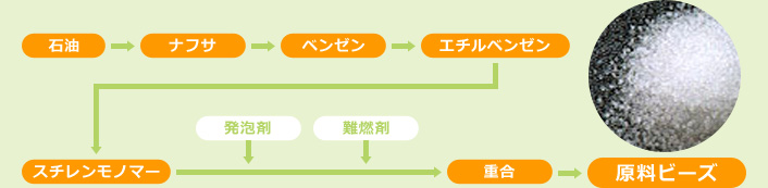 原料ビーズができるまで