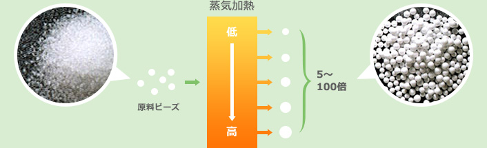 一次発泡工程