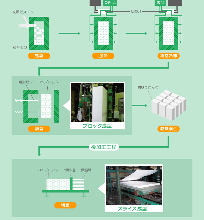 保温板成形工程