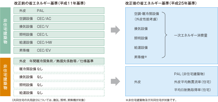 省エネ基準改正