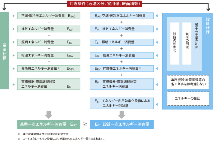 一次エネルギー消費量基準の考え方