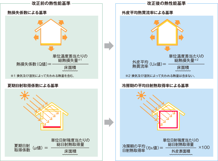 省エネ基準改正