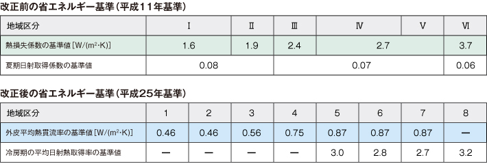 省エネ基準