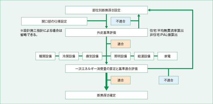 断熱厚さと省エネ基準適合検討フロー