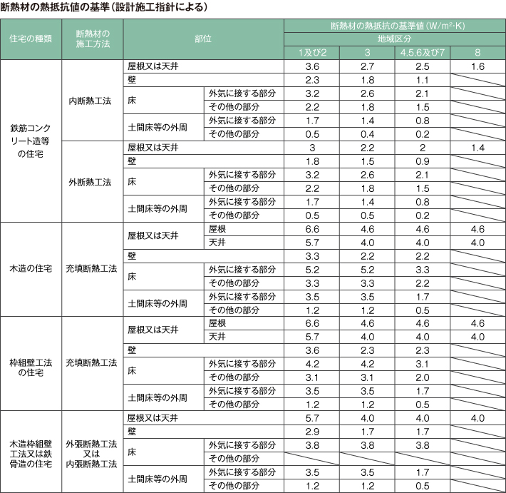 部位別断熱厚さ