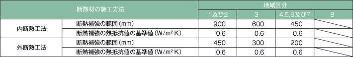 熱橋部分の断熱補強