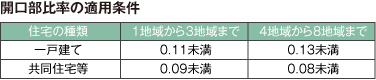 開口部比率の適用条件