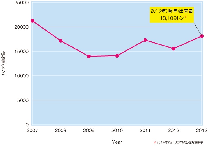 断熱建材用EPSの2013年度の出荷状況