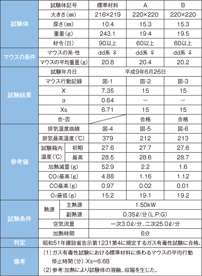 ガス有毒性試験結果