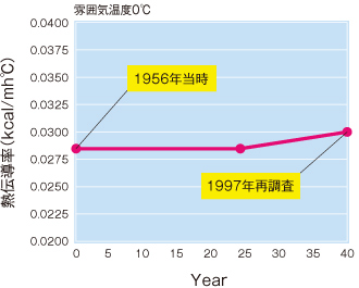 EPS断熱材の熱伝導率の変化