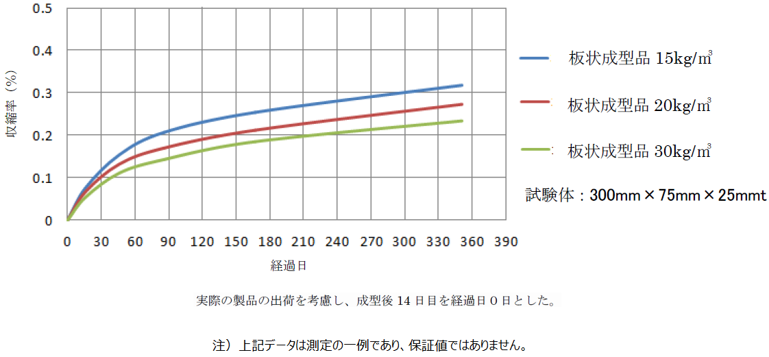 EPS成形体の寸法収縮率経日変化