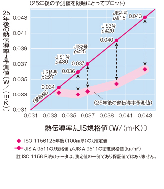 EPSにおける25年後の熱伝導率予測値の関係