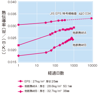 各種断熱材の熱伝導率経日変化