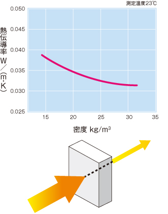 密度と熱伝導率