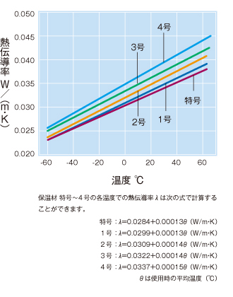 平均温度と熱伝導率