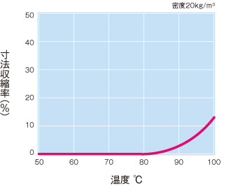 温度と寸法収縮率の関係