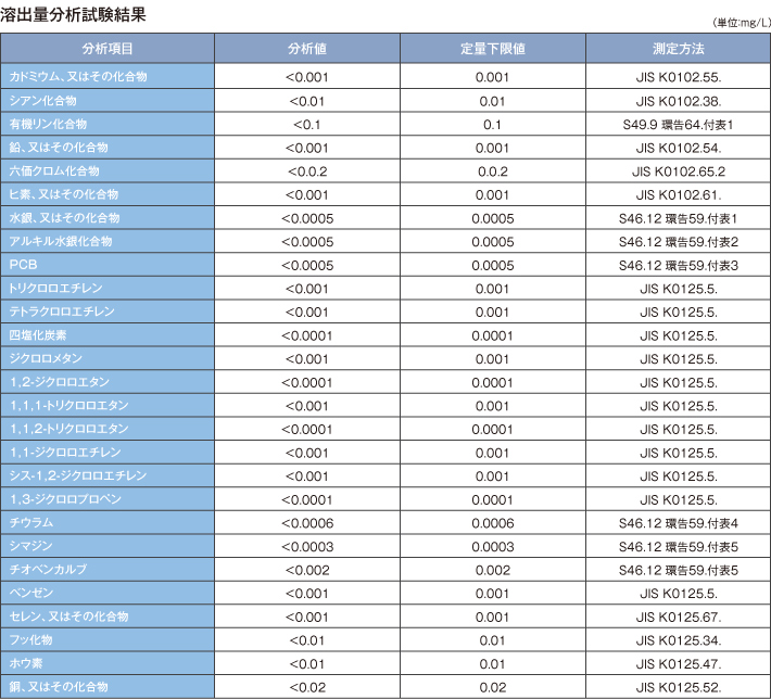 溶出量分析試験結果