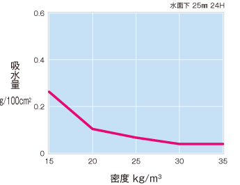 密度と熱伝導率