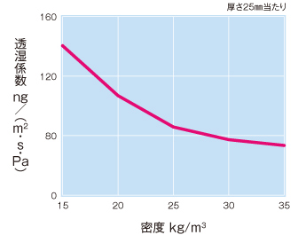 密度と熱伝導率