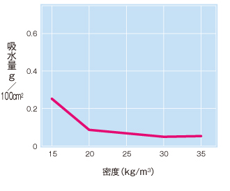 平均温度と熱伝導率