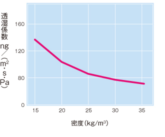 密度と熱伝導率