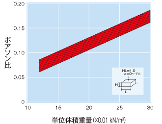 ポアソン比と単位体積重量