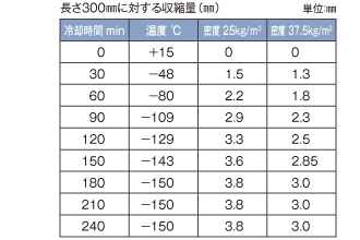 ビーズ法ポリスチレンフォーム保温材の低温での線収縮