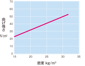 密度と曲げ強さ