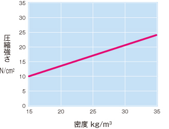 密度と10％ひずみ圧縮強さ