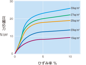 圧縮応力-ひずみ曲線