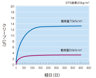 EPS50倍発泡品の長期圧縮クリープ