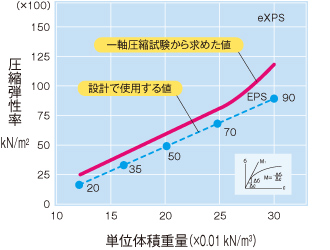 圧縮弾性率と単位体積重量