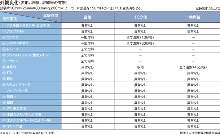 耐薬品性試験結果