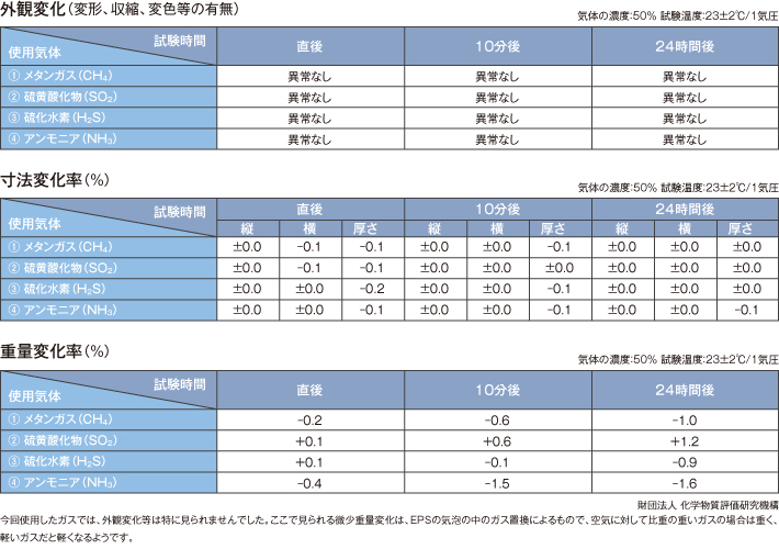 耐ガス性試験結果