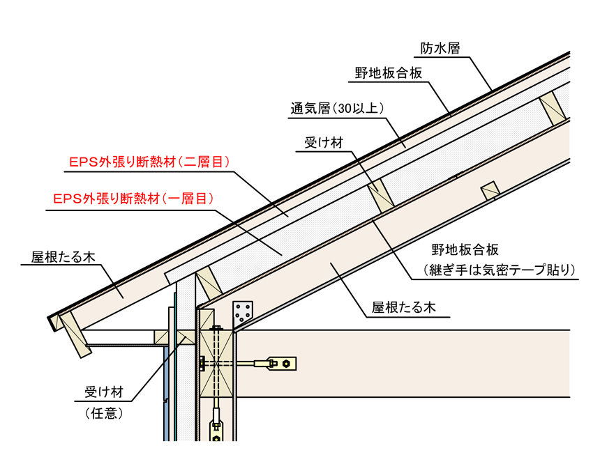 外張り工法