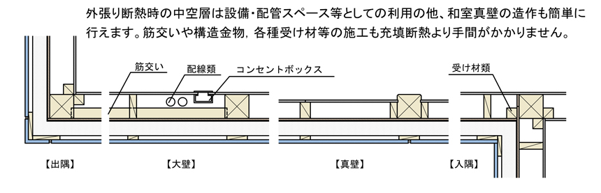 外張り工法