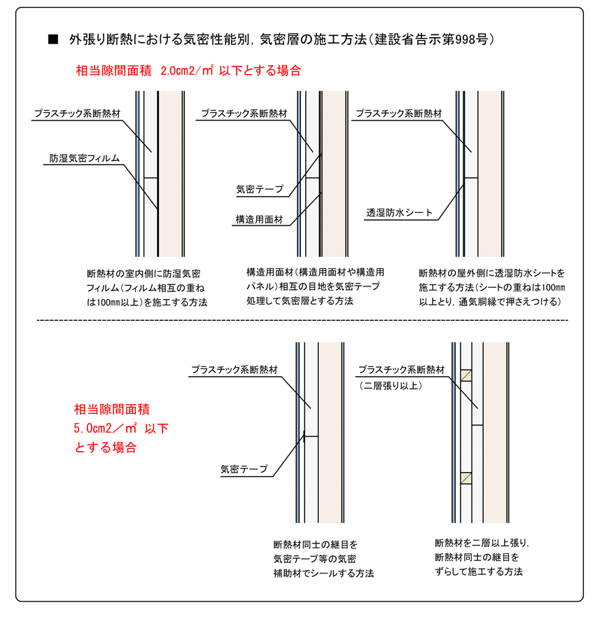 外張り工法