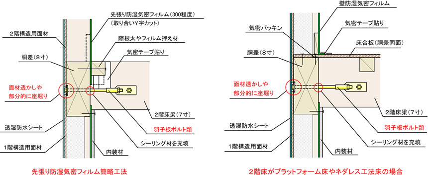 プラットホーム床・ネダレス工法床の場合