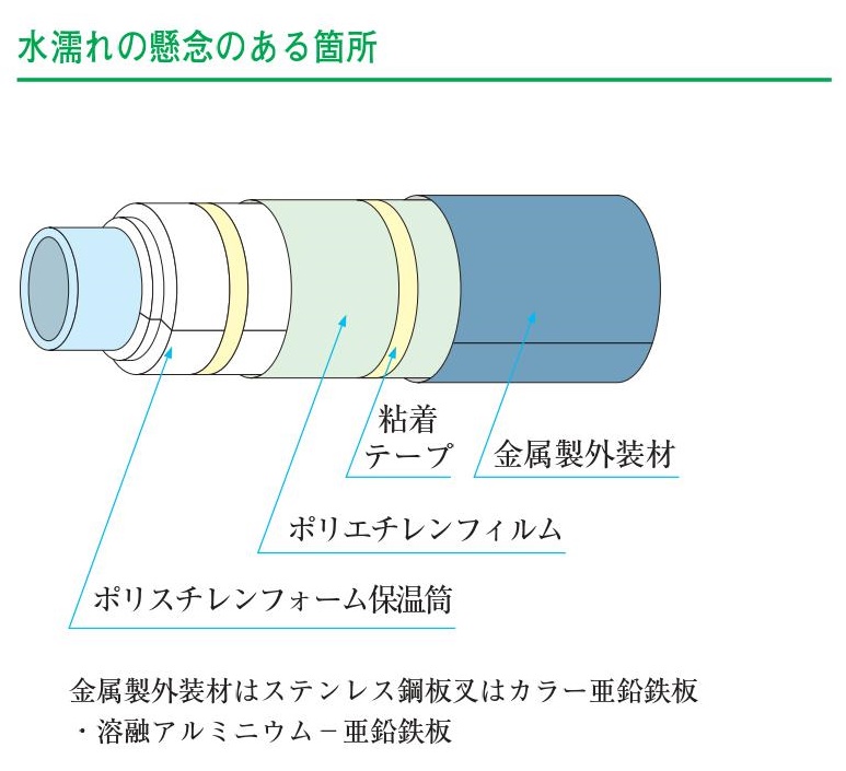 水漏れの懸念のある場所