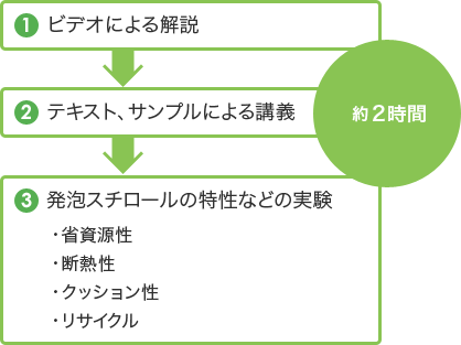 1.ビデオによる解説
2.テキスト、サンプルによる講義
3.発泡スチロールの特性などの実験
・省資源性
・断熱性
・クッション性
・リサイクル
約2時間