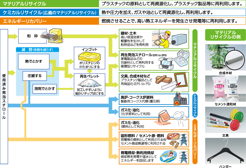 使用済みの発泡スチロール マテリアルリサイクル ケミカルリサイクル サーマルリサイクル